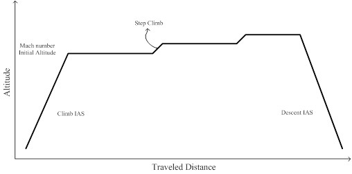 Graphical representation of aircraft altitude vs. traveled distance, showing climb, step climb, and descent phases.