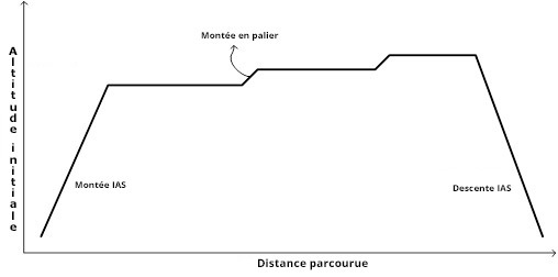 Graphe altimétrique avec montées IAS, palier et descente, axe distance.