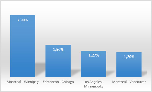Bar graph showing comparison between city pairs with percentage values.