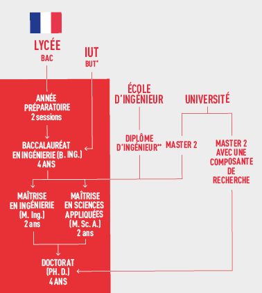 Schéma des études supérieures en France, du BAC au doctorat, incluant IUT, écoles d'ingénieurs et université.