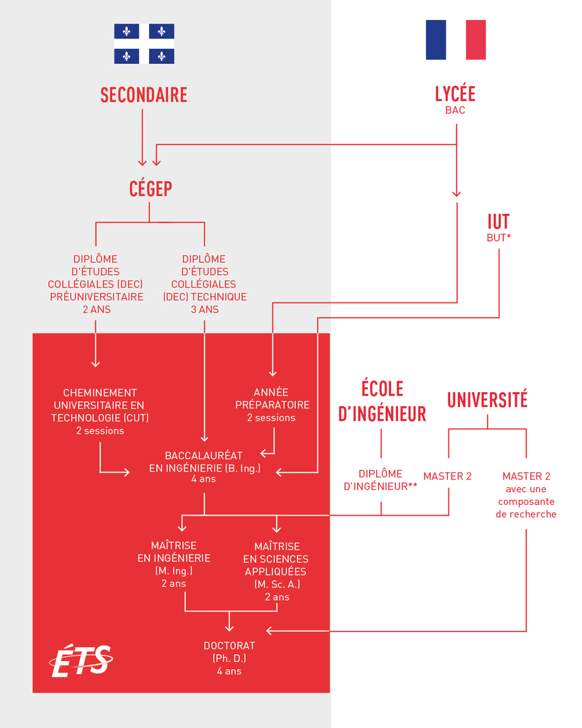 Explication du Schéma Comparatif des Systèmes Éducatifs (Québec et France)