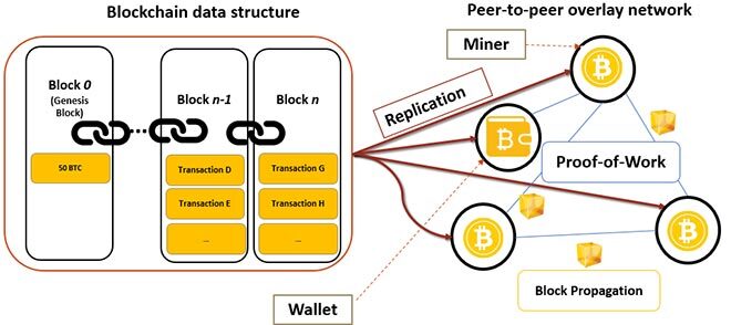 Overwiew of the Bitcoin architecture