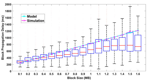 Speed of block propagation according to block size