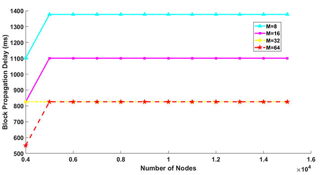 Speed of block propagation according to network size