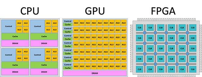 Computing Architectures: center processing units, Graphics Processing Units and Field Programming Gate Arrays