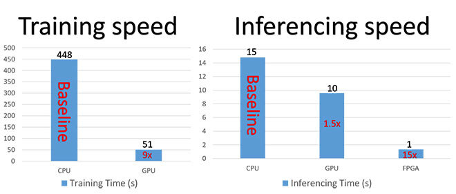 Training speed and inferencing speed for a new machine learning system