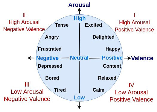 valence vs arousal state