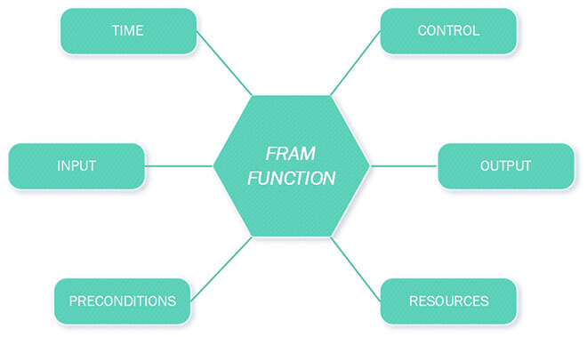 A FRAM function