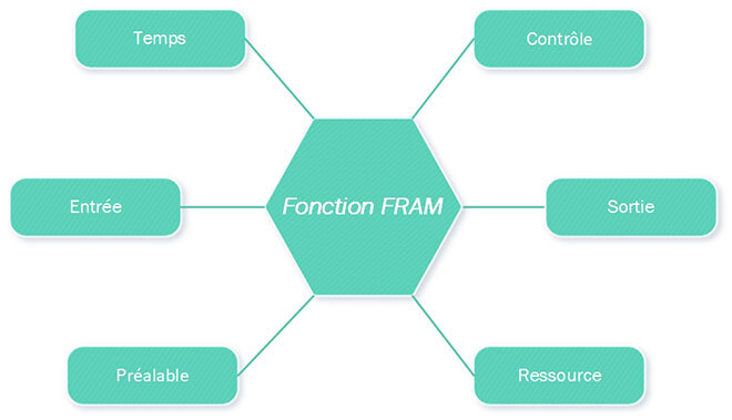 méthode d’analyse de la résonance fonctionnelle (FRAM)