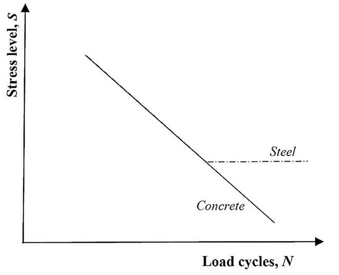 Stress vs load cycles
