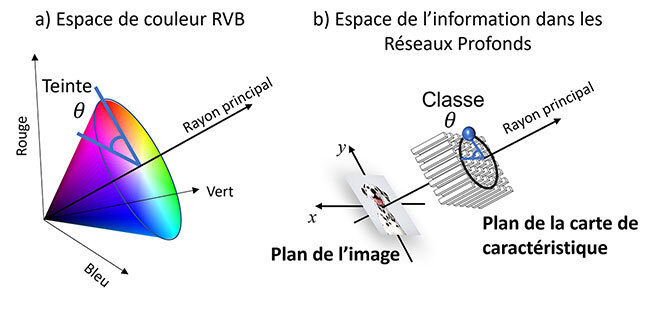 Réseau neuronal profond en image RVB