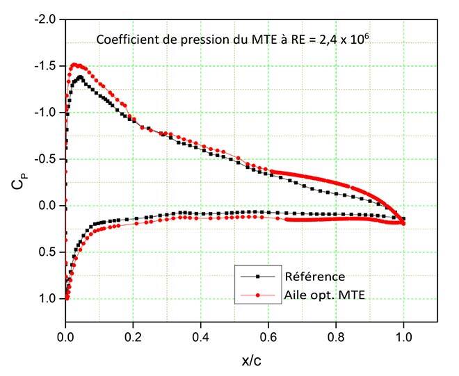 Coefficients de variation de pression de l’aile