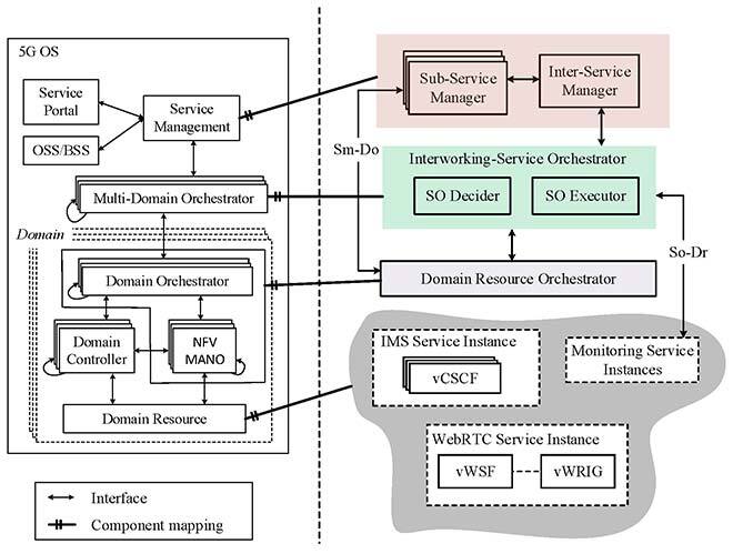 Architecture between the IP Multimedia Subsystem and the Web Real-Time Communication