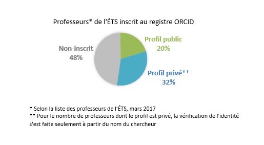 Professeurs de l'ÉTS inscrit au profil ORCID