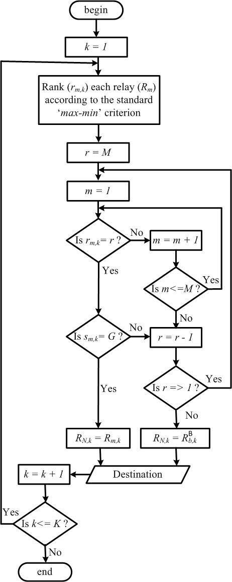 Flow diagram of the proposed N’th BRS protocol