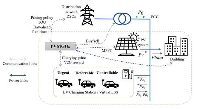 Charging stations for electric vehicle in a PV microgrid