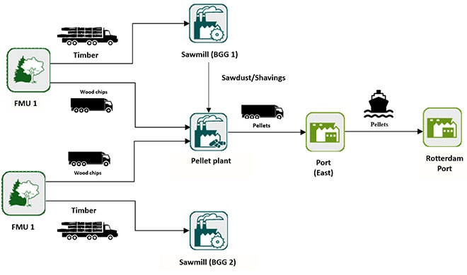 Logistics network: operation of a wood pellet plant