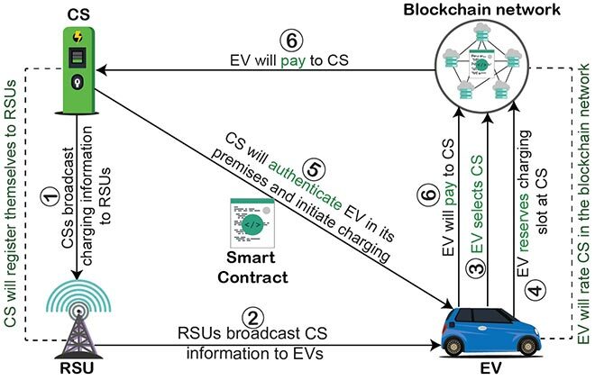 Protocol for charging electric vehicles