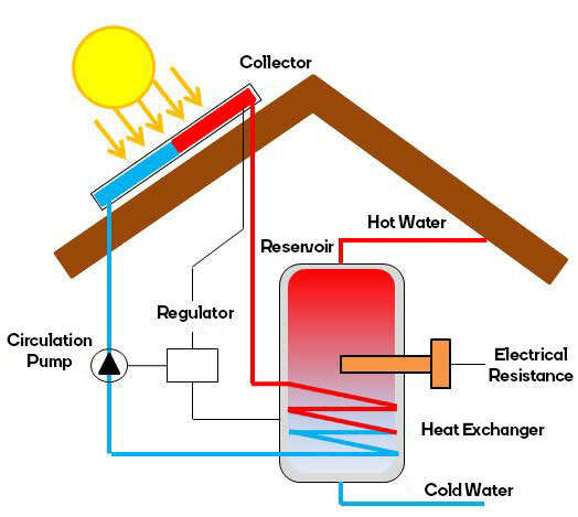 Hot water reservoir heated by thermal solar power