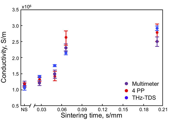 Graph depicting conductivity measurements using different methods across sintering times.