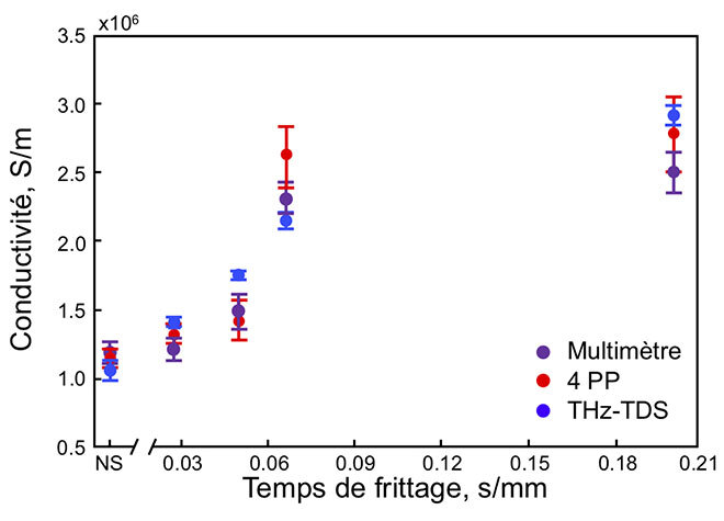 Graphique de conductivité vs temps de frittage avec différentes méthodes de mesure.
