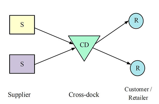 Schematics for the cross-docking strategy