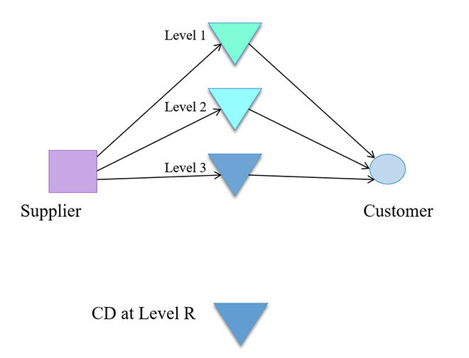 Cross-docking network with different levels