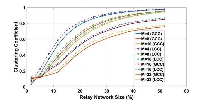 Décentralisation de réseau de chaîne de blocs Coefficient de regroupement Taille du réseau de relais (%)