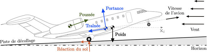 Schéma de forces d’un avion au décollage