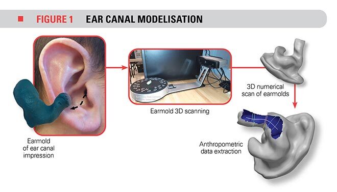 Ear canal modelisation