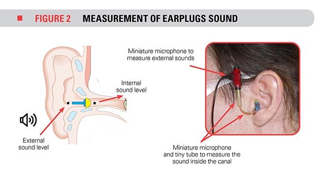 measurement of earplugs sound