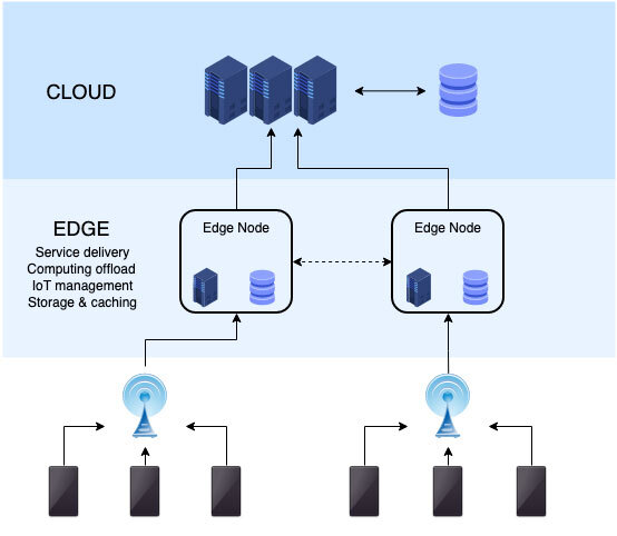 An infographic illustrating the relationship between cloud storage and edge computing nodes.