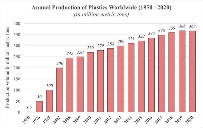 Quantifying plastic production