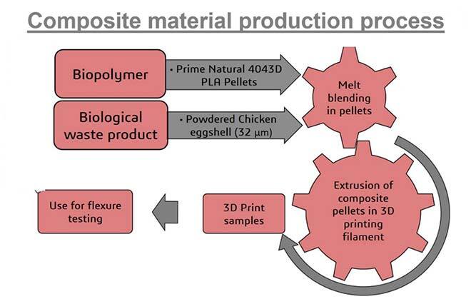 Composite material production