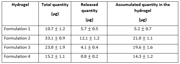 Table comparing total, released, and accumulated quantities of substances in different hydrogel formulations.