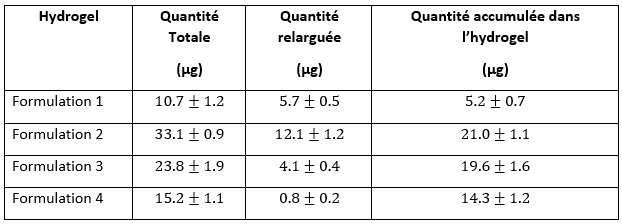 Tableau des formulations d'hydrogel avec quantités totale, relarguée et accumulée.