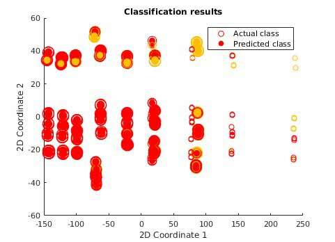 Classification using SVM
