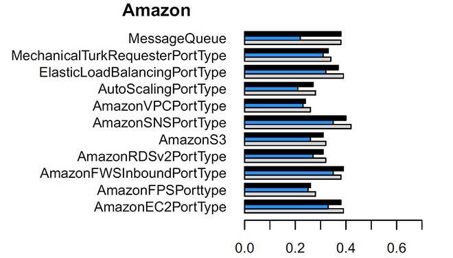 Improvement in Amazon service cohesion