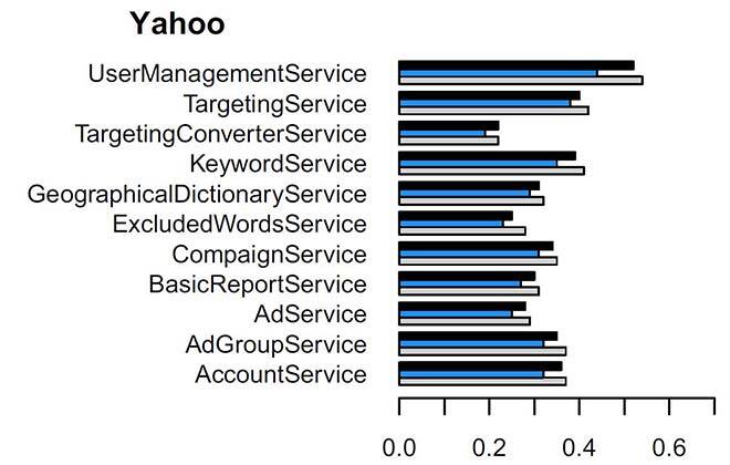 Improvement in Yahoo service cohesion