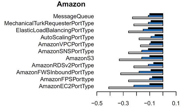 Amélioration du couplage de services Amazon