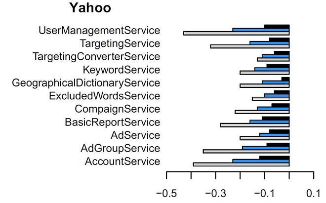 Amélioration du couplage de services Yahoo