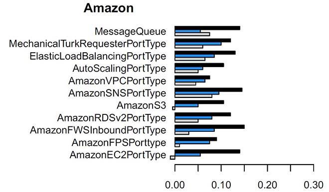 Amélioration de la modularité de services Amazon