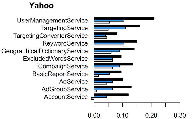Improvement in Yahoo service modularity