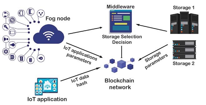 Bockchain in the proposed storage framework