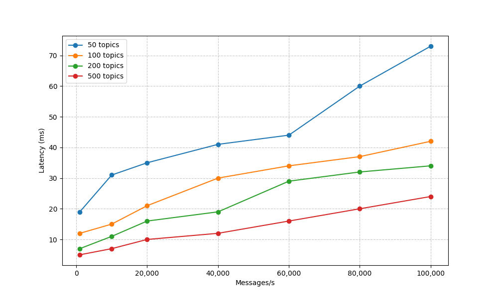 Latency Results according to number of topics