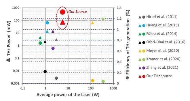 Comparing different terahertz sources