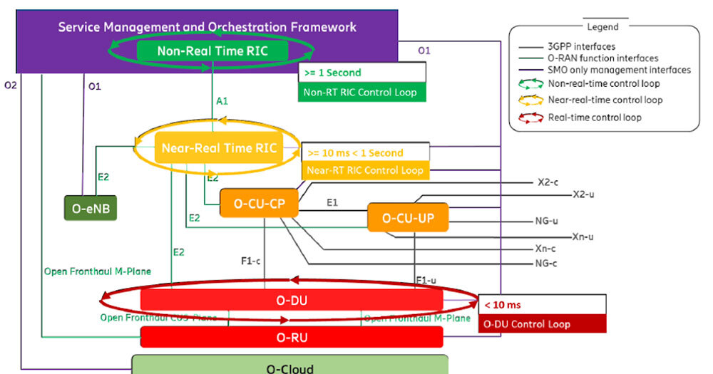 O-RAN framework