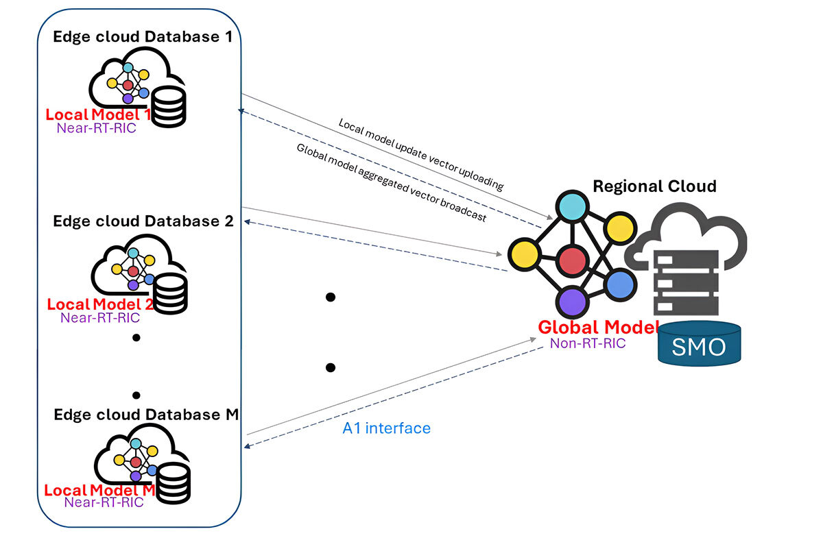 Federated learning integrated in O-RAN