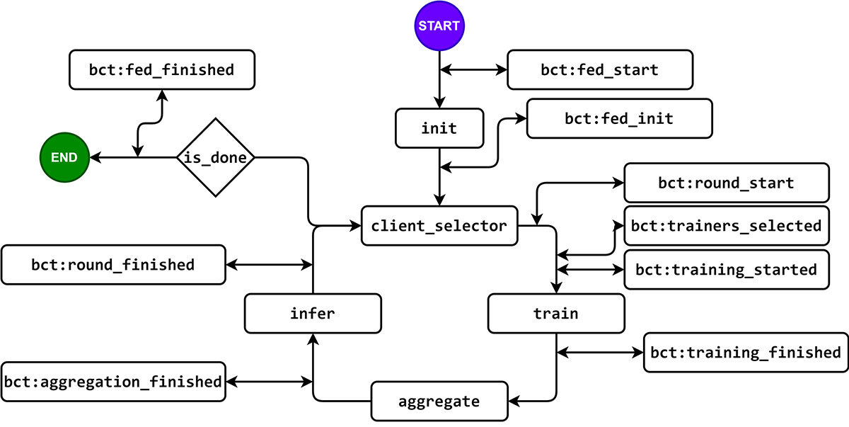 ModularFed Extended Workflow