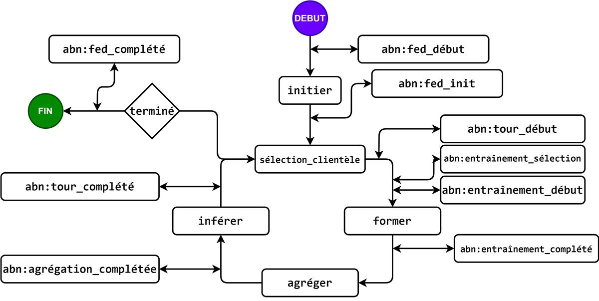 Flux de travail étendu de ModularFed